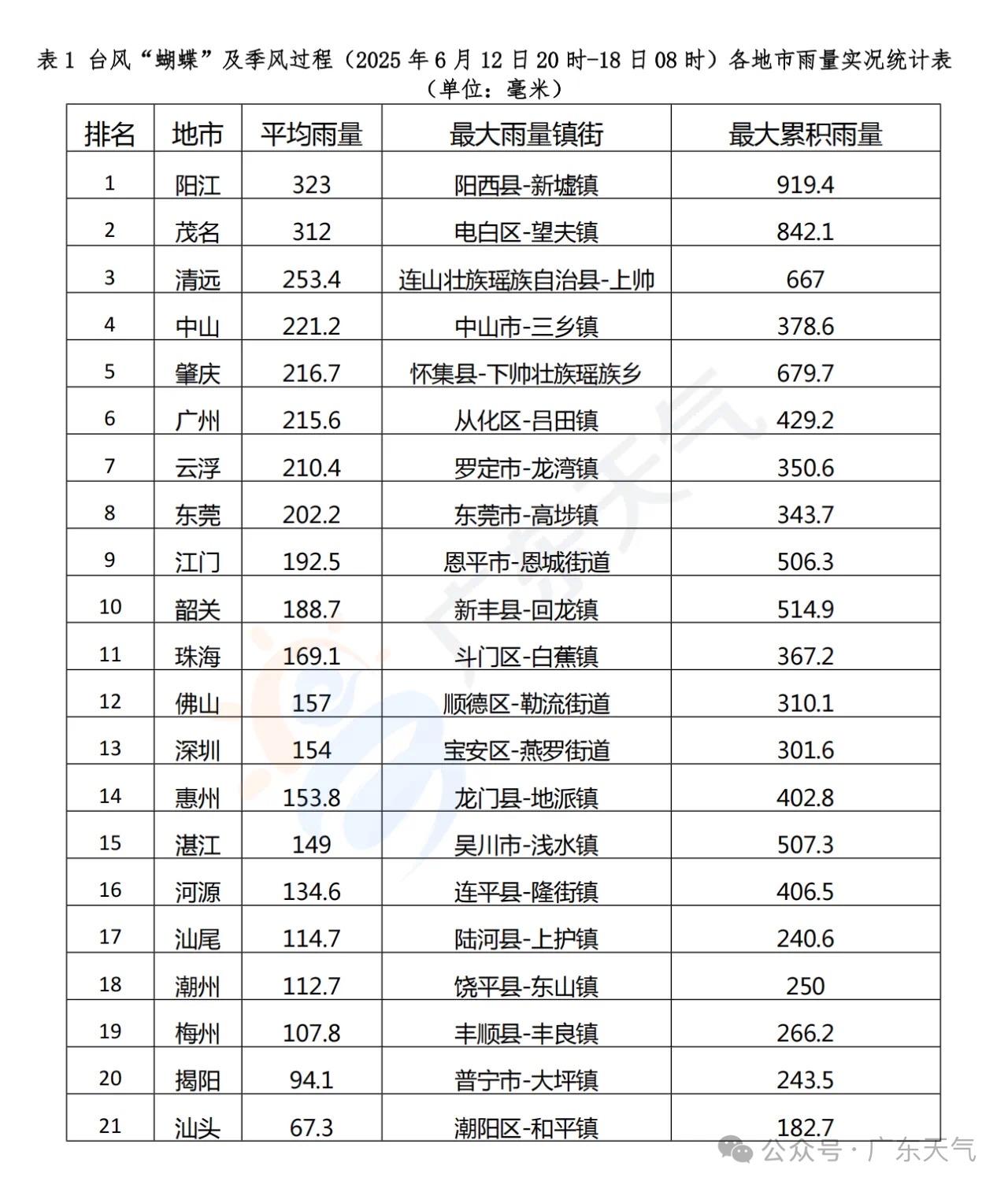 今年一号台风“蝴蝶”刚走，受季风影响，广东16-17日再次出现大范围暴雨到大暴雨
