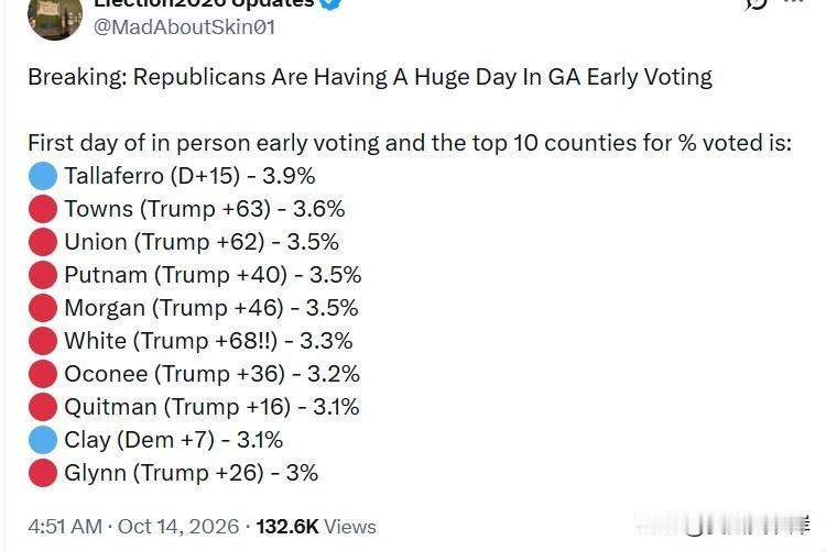 突发消息：佐治亚州提前投票首日，共和党势头强劲。现场实地提前投票第一天，投