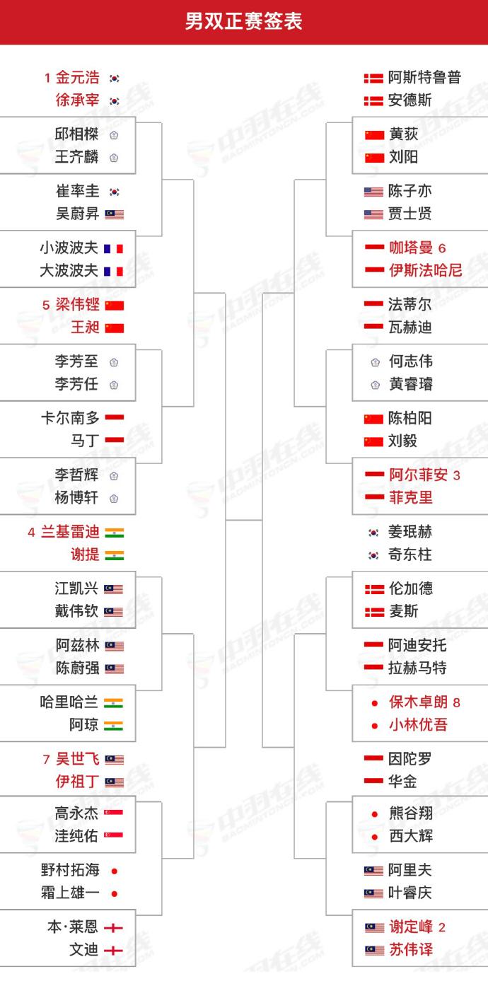 梁伟铿/王昶印尼羽毛球公开赛征战之路不平坦。2026年印尼羽毛球公开赛是一站超级