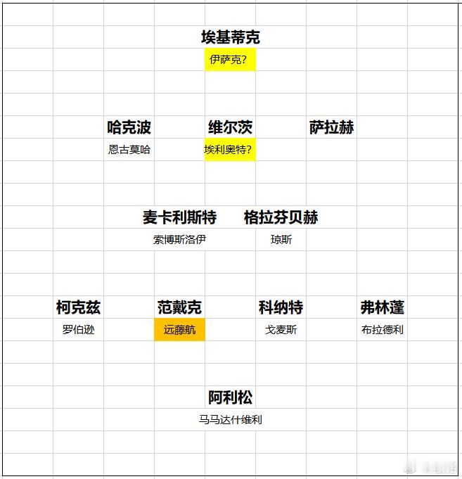 利物浦卫冕冠军利物浦虽然引援花了3亿英镑，但直到今天，阵容并不完整。联赛很漫长