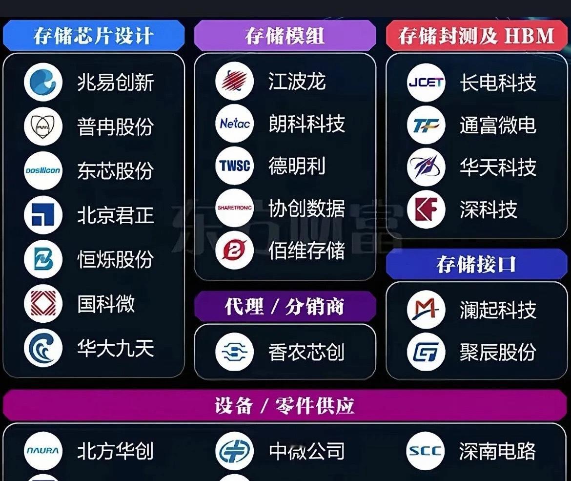 重磅！存储涨疯了！连苹果也“低头”了！接受一倍的涨价！据业内消息