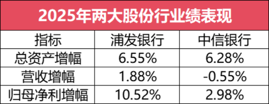 中信银行迈入10万亿, 60岁方合英面临新挑战