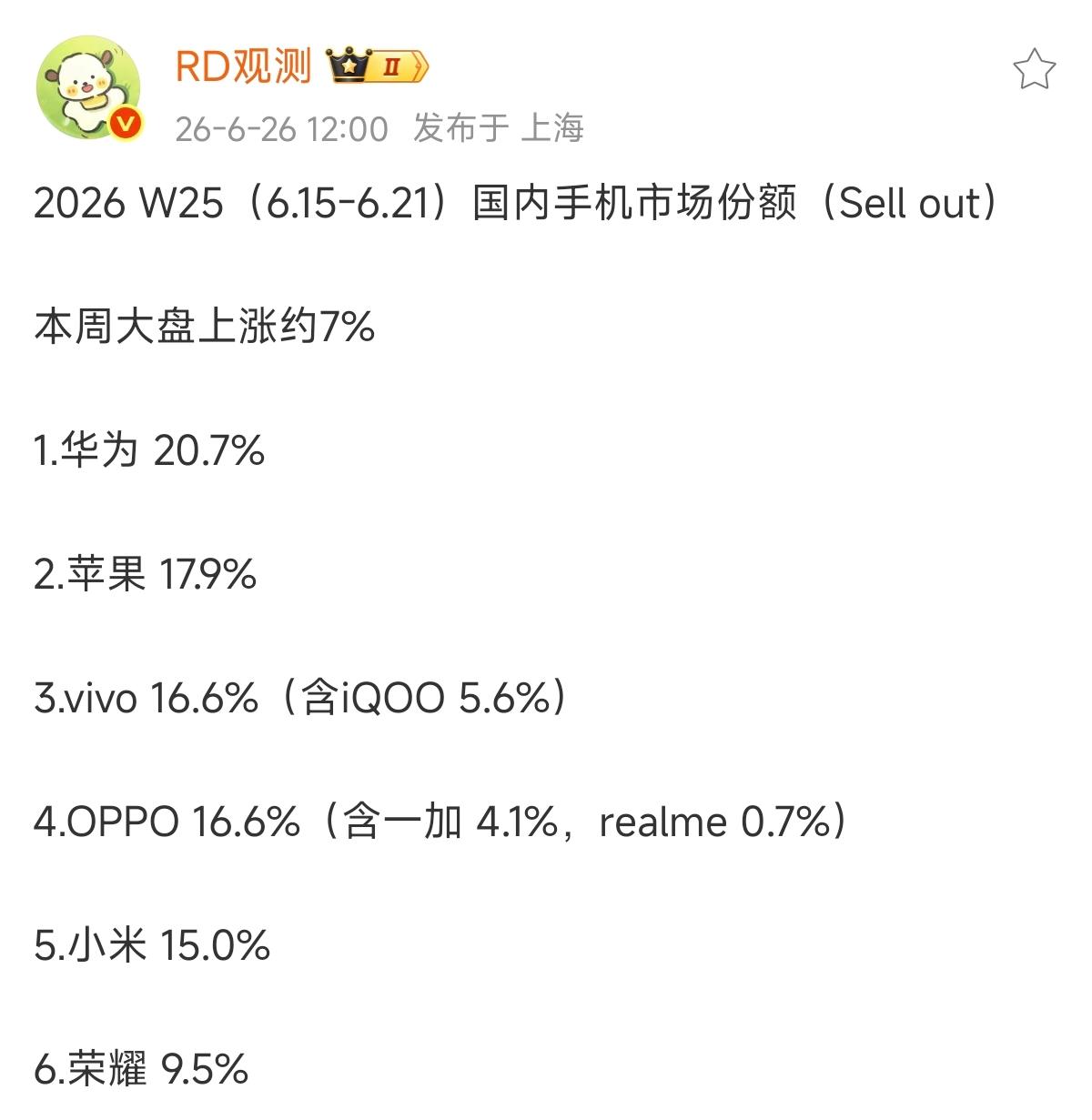 数据一出来，谁在裸泳一目了然1，华为20.7%2，苹果17.9%3，viv