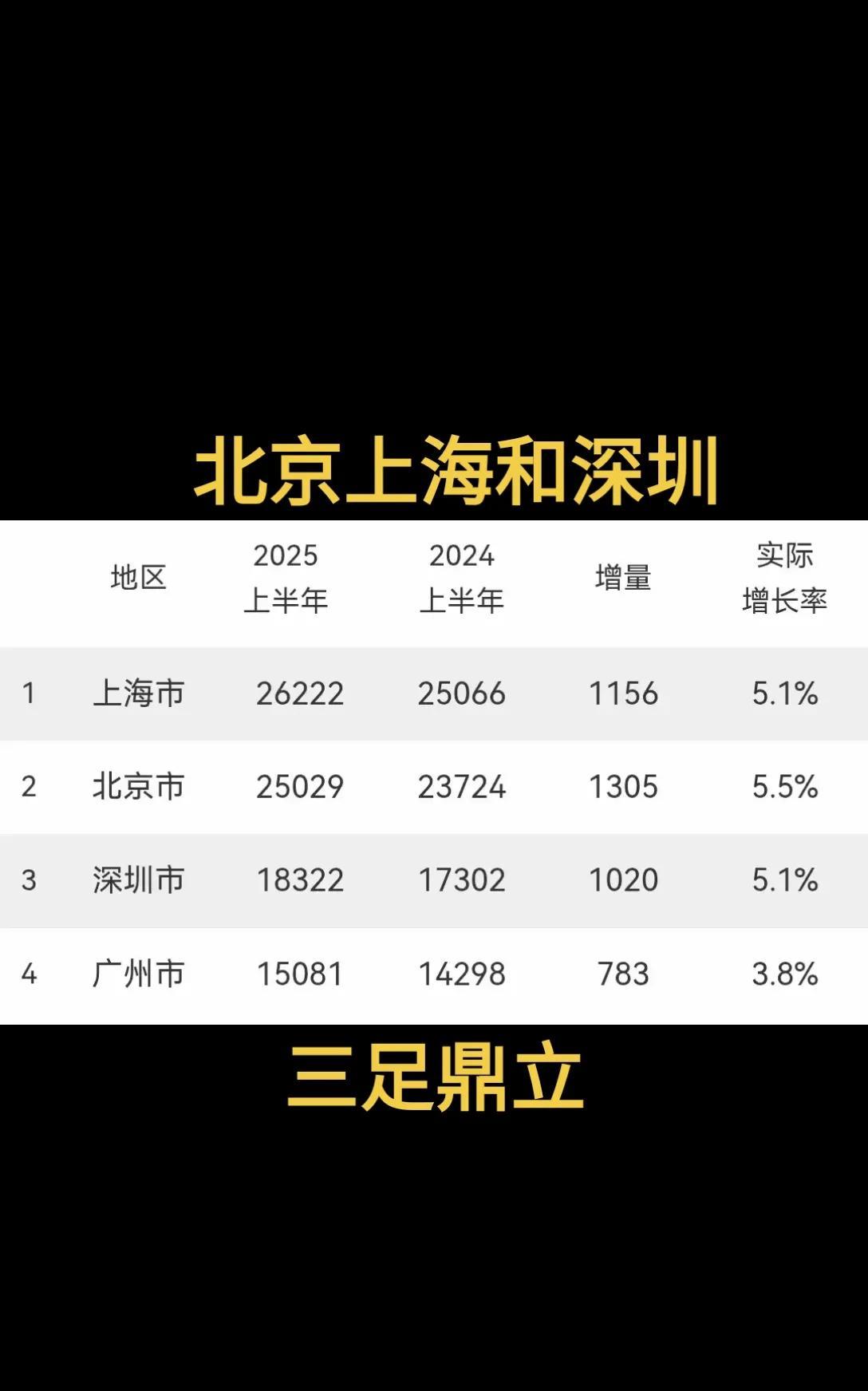 从经济总量来看，虽然深圳跟北京和上海的差距有点大，但是毕竟深圳的面积太小，而且深