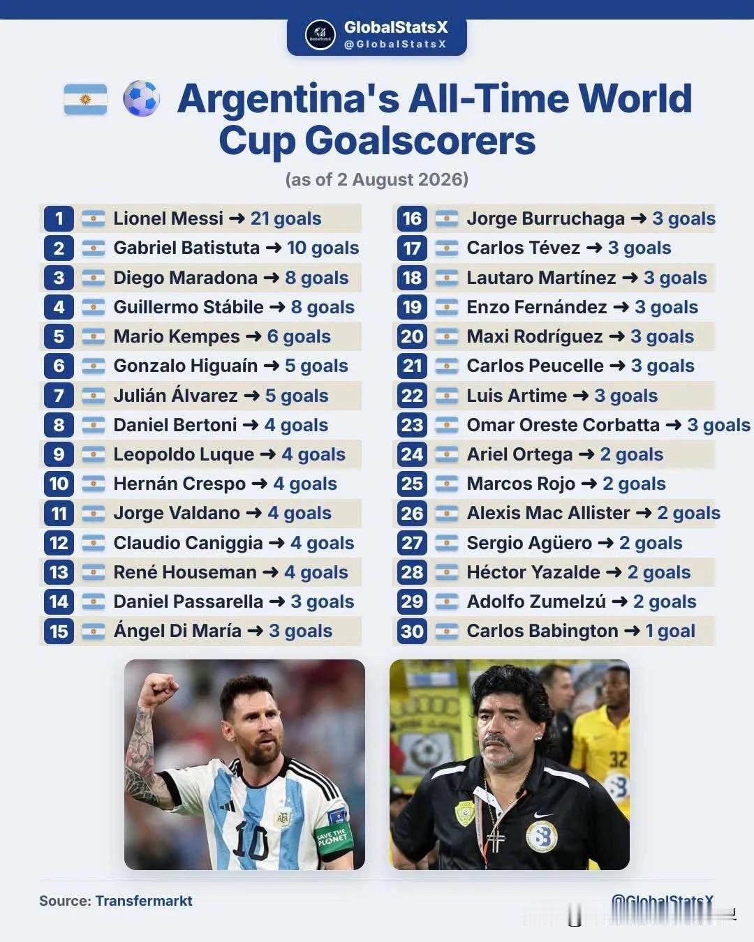 阿根廷世界杯历史射手榜如下：1.🇦🇷莱昂内尔·梅西—21球2.