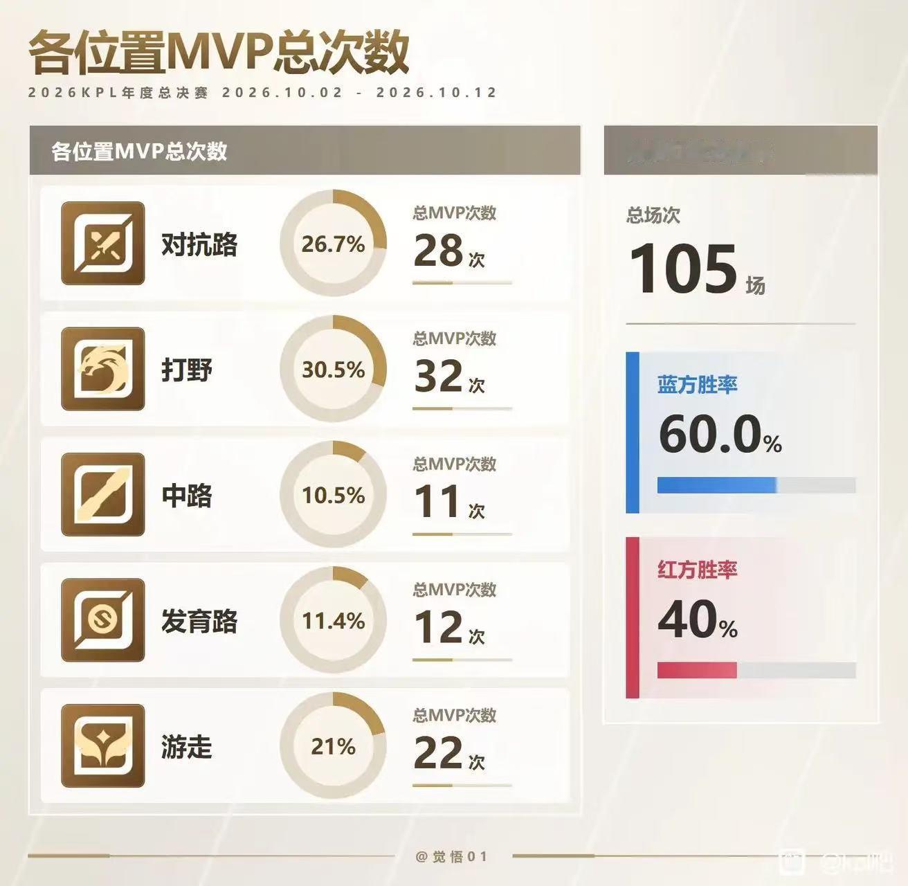 KPL年总擂台赛mvp数据擂台赛MVP榜单出炉，数据一眼看懂谁是稳定大核，多次拿