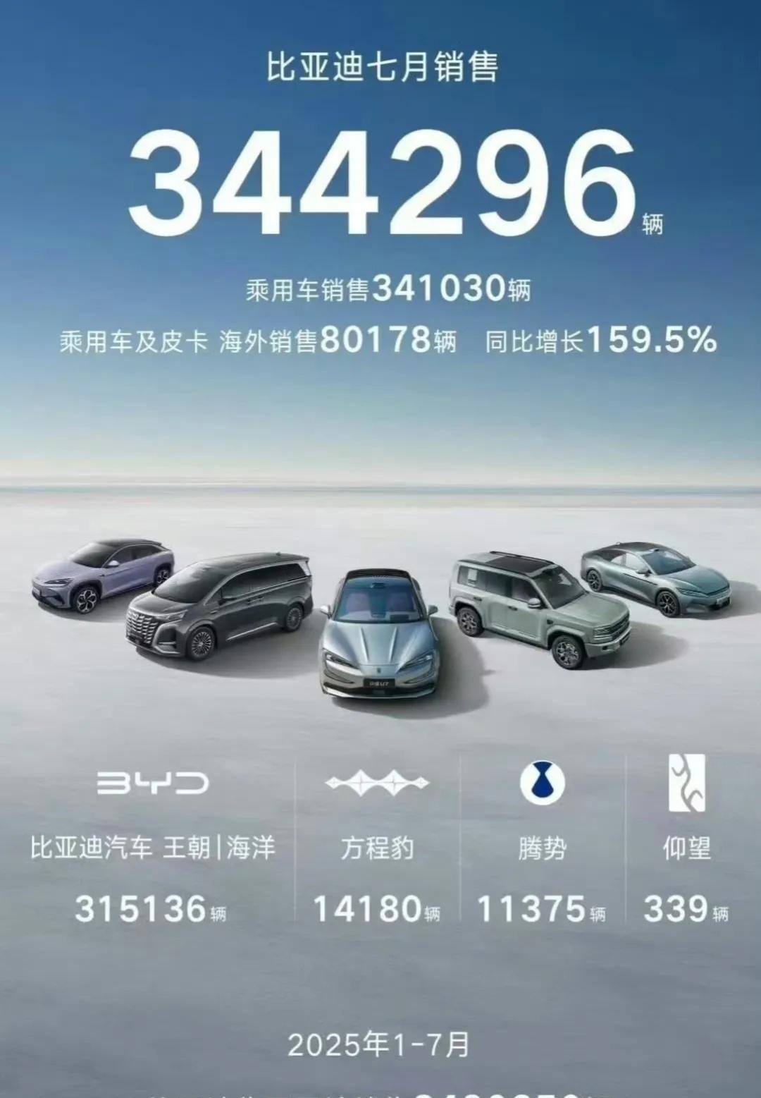 老大的日子不好过，比亚迪7月份总共卖了34.4万台，同比增长0.6%;吉利7月