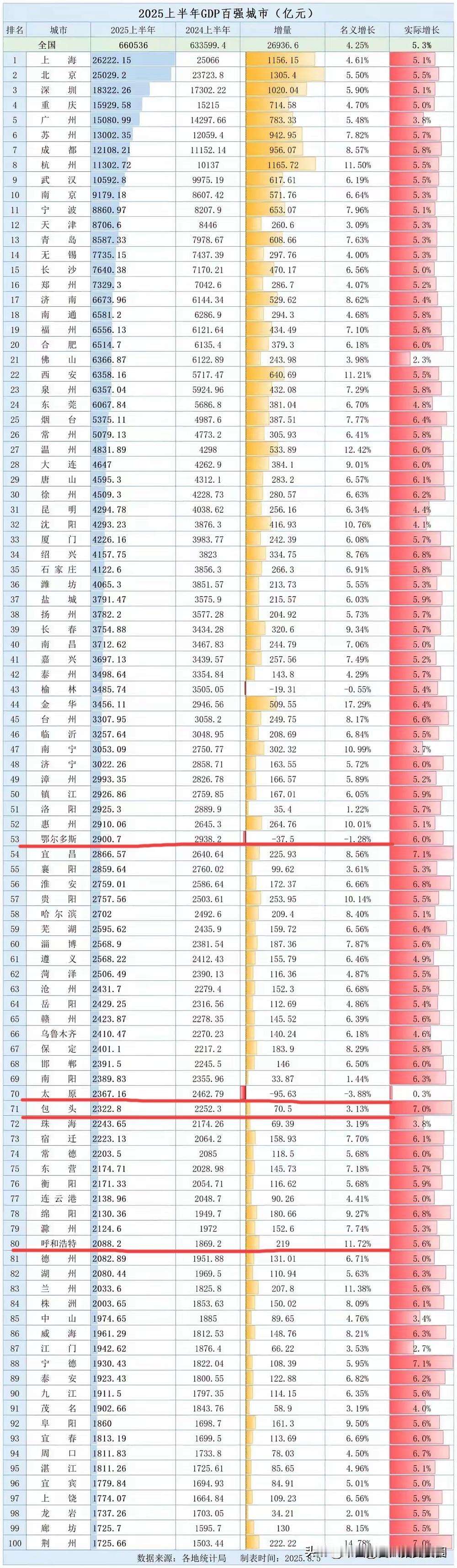 内蒙古这三驾马车，实力逐步在靠近，鄂尔多斯53名，包头71名，呼市80名，都还有
