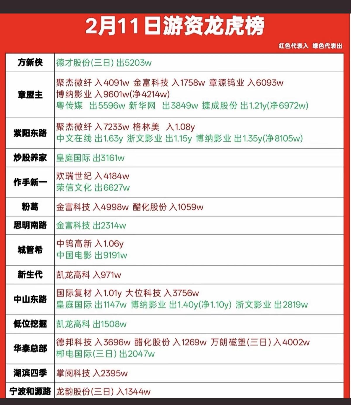 2.11周三游资大佬龙虎榜——数据整理！华泰总部入德邦科技