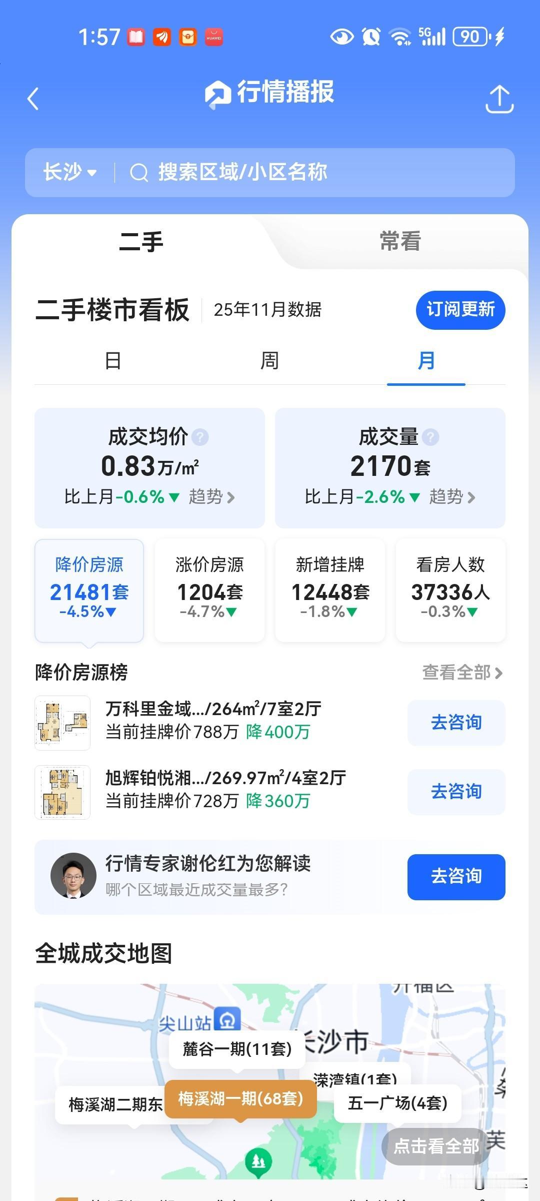 长沙二手房挂牌均价8.8千左右，成交价格8.3千