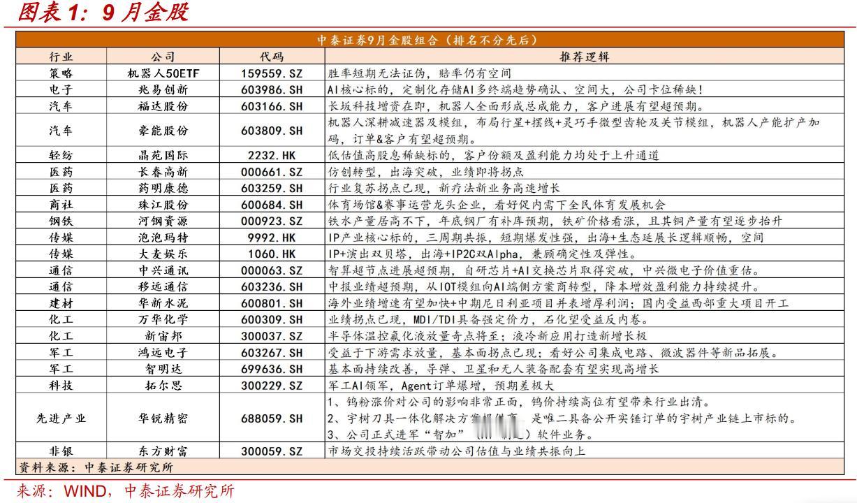 9月金股组合5今天继续9月第5篇，给大家推的是中泰证券2025年9月金股组合。