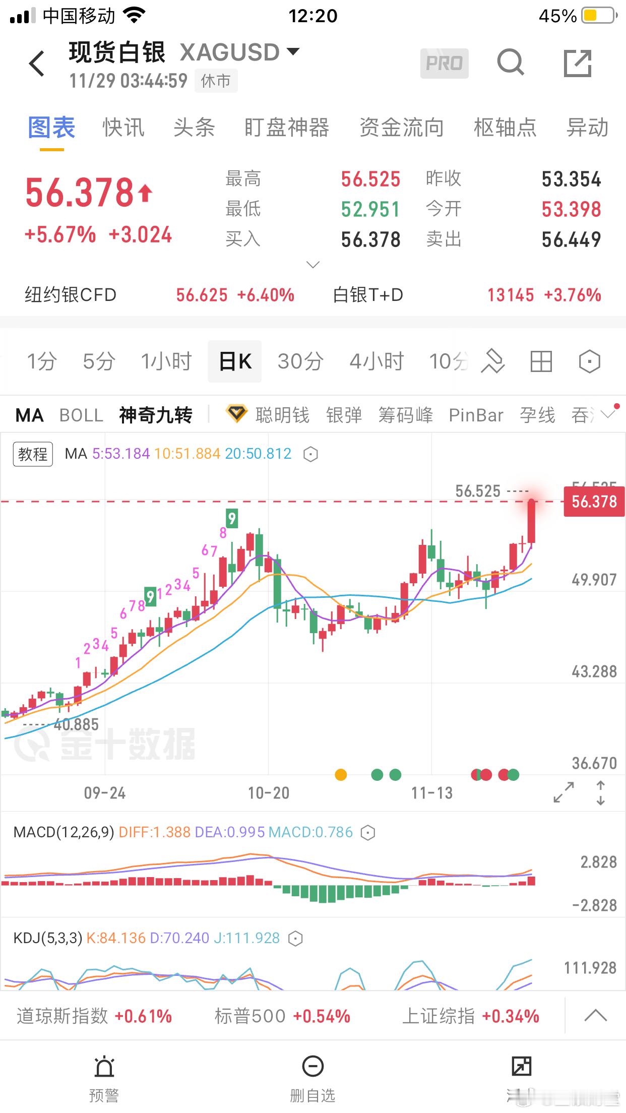 白银上周上期所出现显著的现货升水，也就是近期合约价格远高于远期合约，暗示白银可能