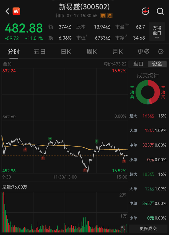 业绩利好! 6700亿光模块龙头, 热榜第一名