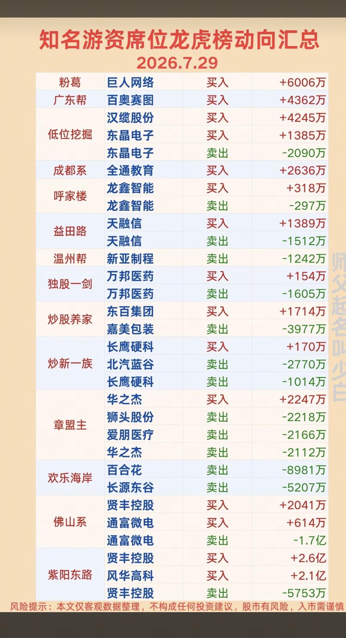 7.29周三知名游资大佬：抢筹龙虎榜！章盟主卖出爱