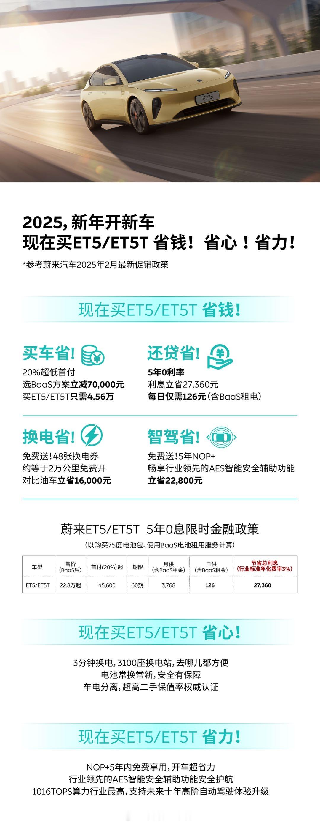 蔚来近期推出购车金融方案：2月期间支付定金可享20%首付起、五年免息且无手续费。