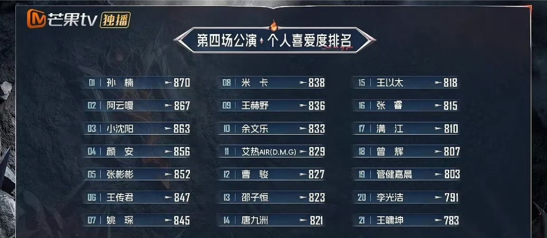 披哥四公个人喜爱度排名第一名：孙楠第二名：阿云嘎第三名：小沈阳第四名：颜安第五名：张彬彬第六名：王传