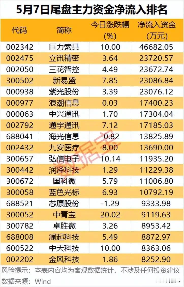 尾盘抢筹异动榜！5月7日主力资金净流入TOP20个股深度解析！本次梳理为5