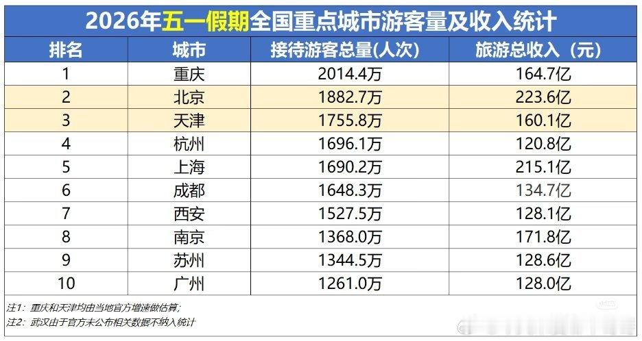 今年五一游客量前三：重庆、北京、天津