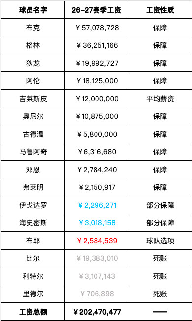 太阳新赛季又要交税了？太阳在续约吉莱斯皮和古德温之后，下赛季已经拥有了10个正式
