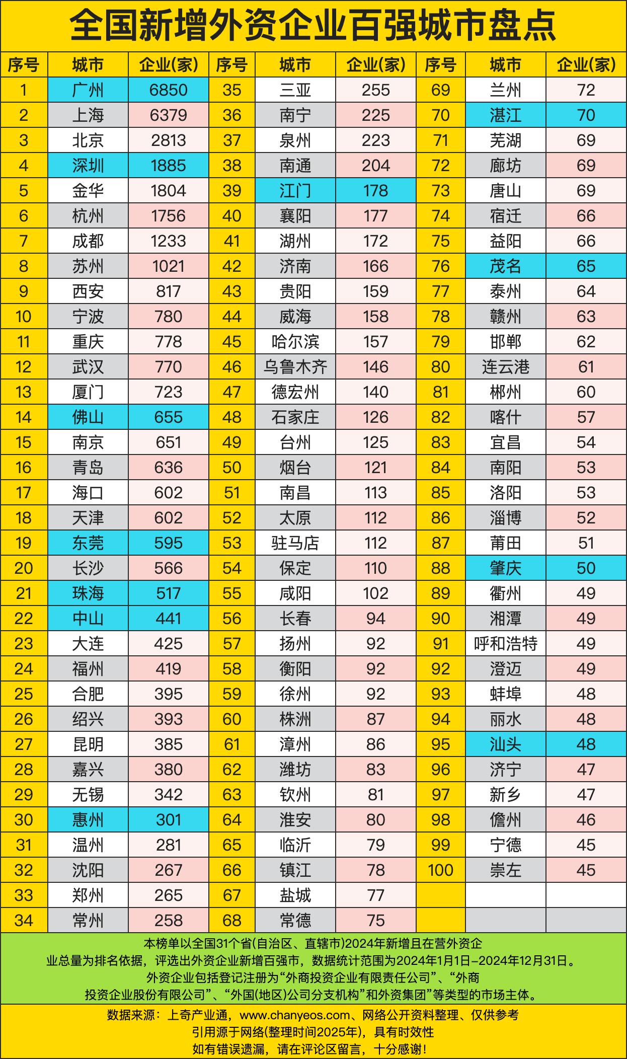 广州6850家直接吊打全场（上海6379家疯狂追赶却死活追不上），北京2813家