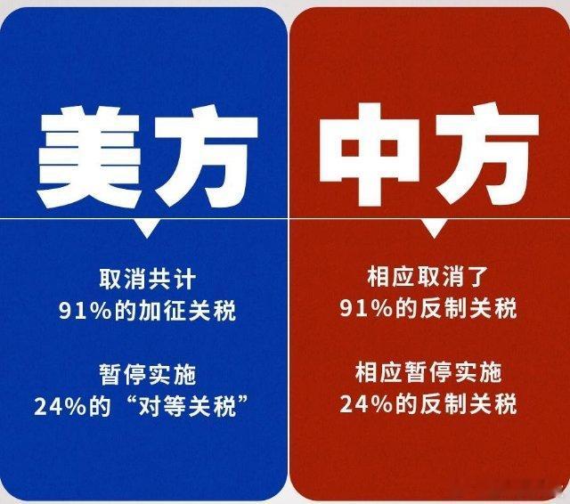 注意，目前中美关税，并不是双方都10%，也不是美国对我们30%、我们对10%！而