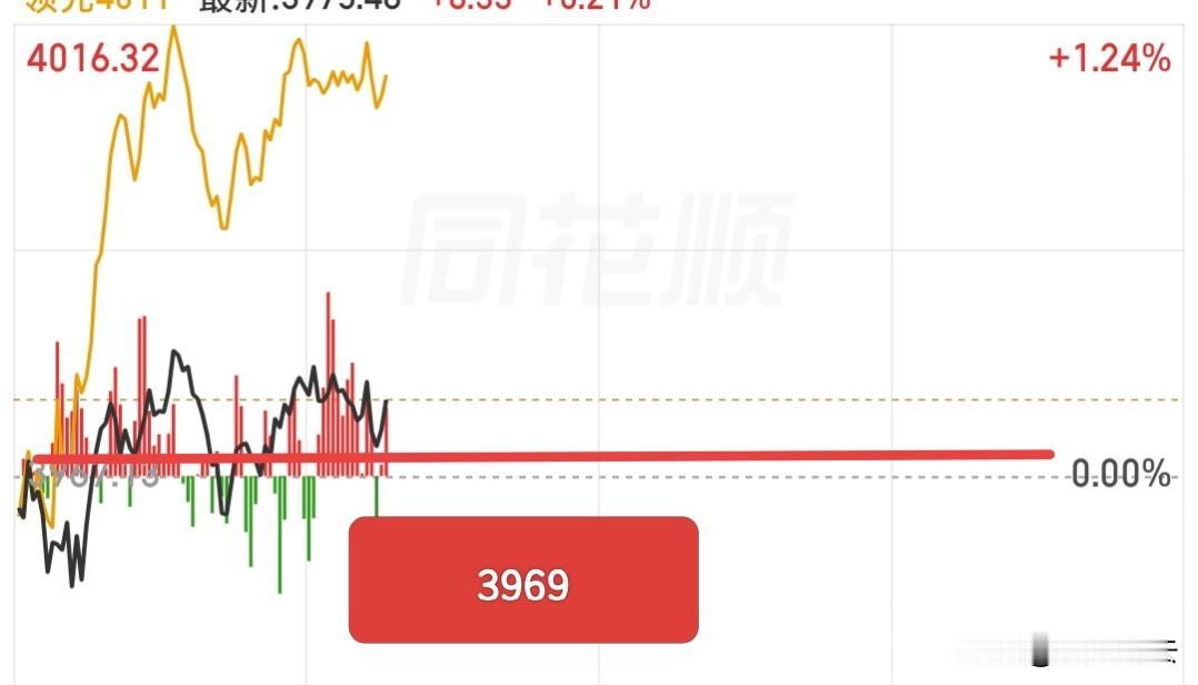 今天不刺激，没有大起大落的走势，大盘就是围绕着支撑3969点拉扯！盘中跌破两