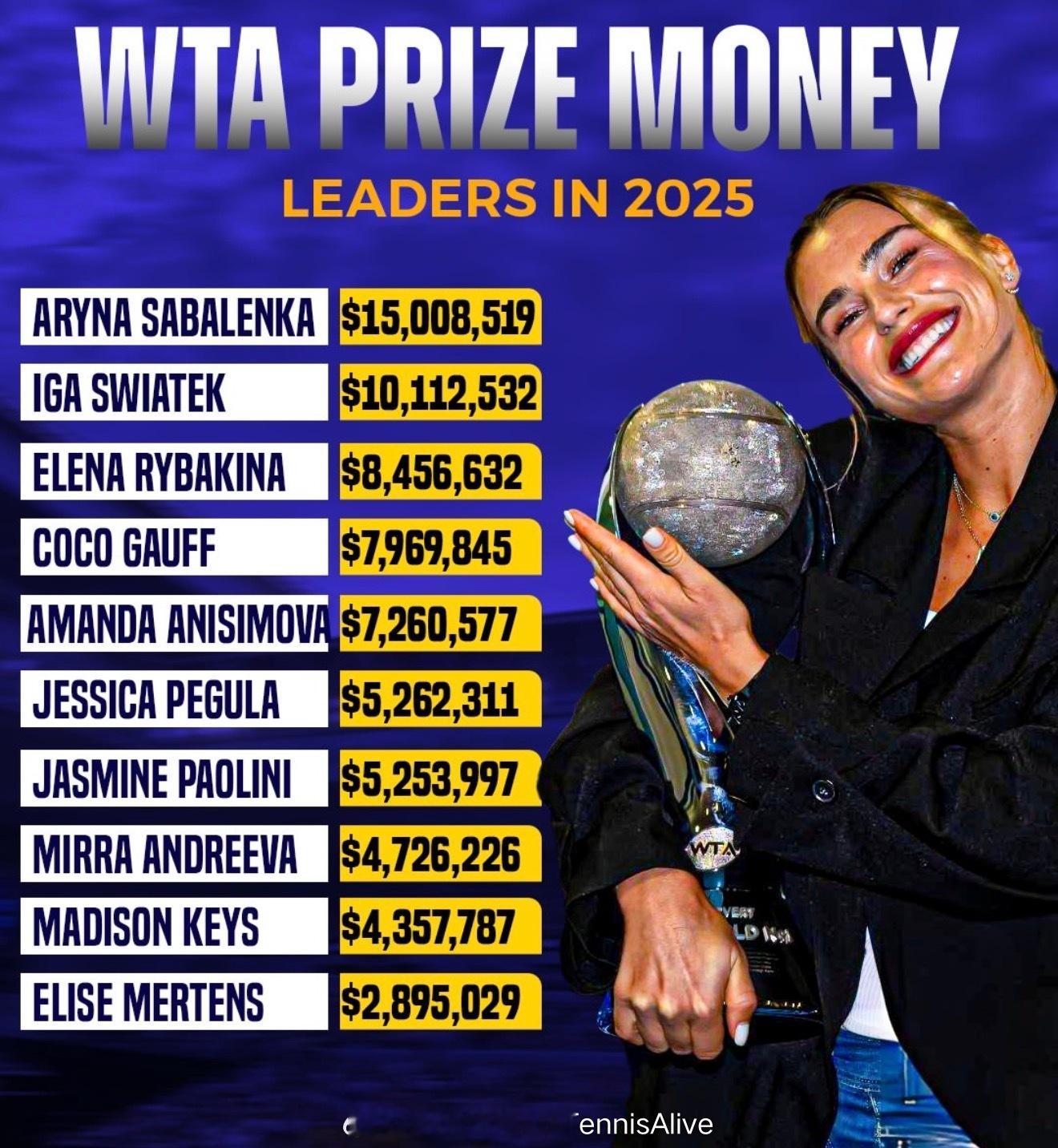 【2025WTA奖金榜】💰💰💰💰💰萨巴伦卡：1500w美金斯瓦泰克：1
