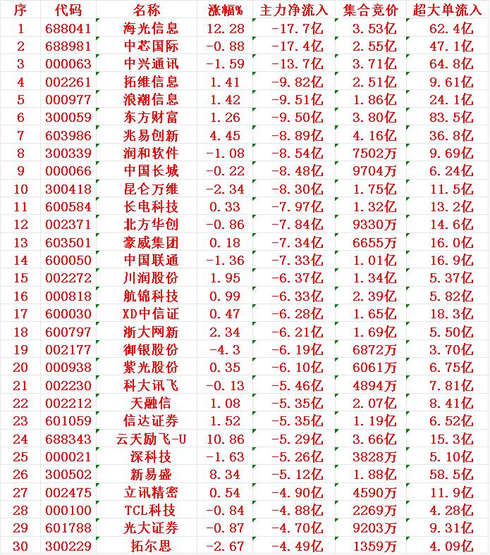 8月25日收盘，主力趁冲高，已经大幅卖出的30名单：序名称主力净流入1