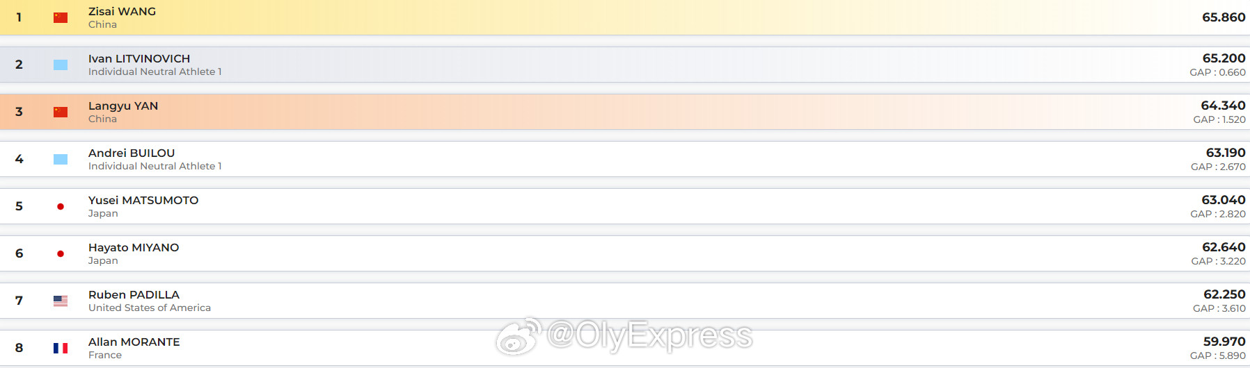 【蹦床世界杯王梓赛夺冠严浪宇范心怡摘铜】国际体坛战报速递3月13日荷兰阿尔克