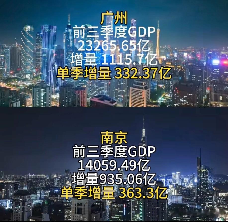 广州与南京2025年前三季度经济发展对比情况，广州前三季度GDP增长量1115.