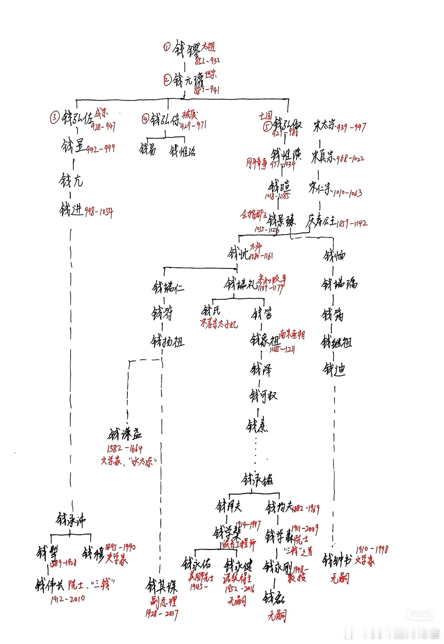 吴越钱氏近代名人世系表，真的是名人辈出。