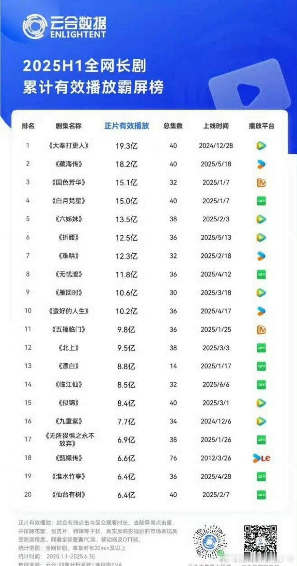 云合2025H1（上半年）累计正片播放，藏海传播出40多天优酷这个平台大家都知道