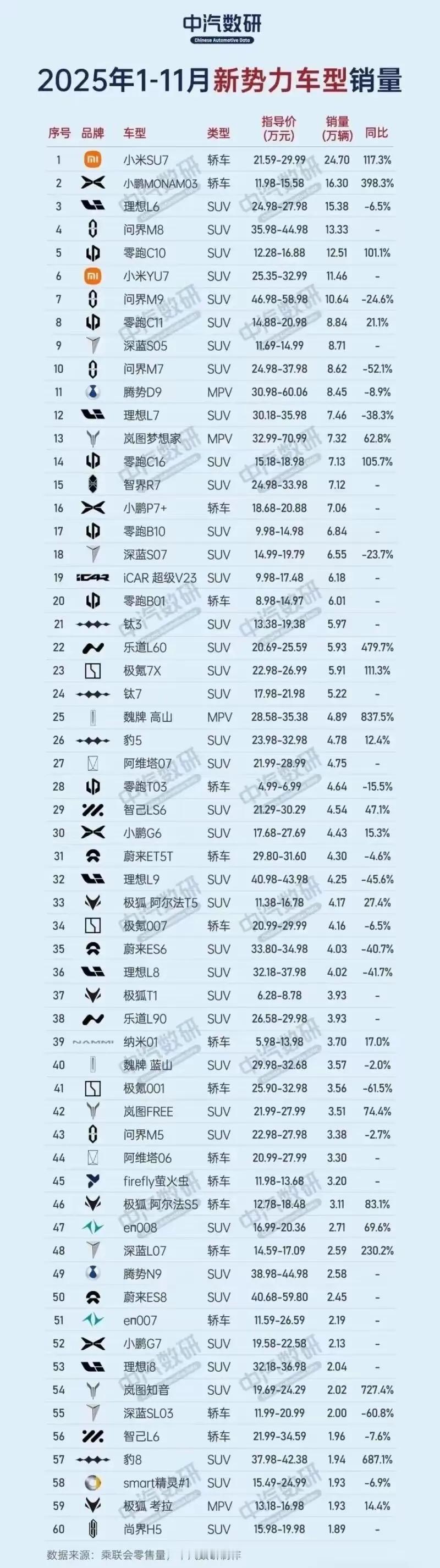图一，前11月新势力车型销量榜！这是排名前60的车型，包括轿车、MPV、SUV.