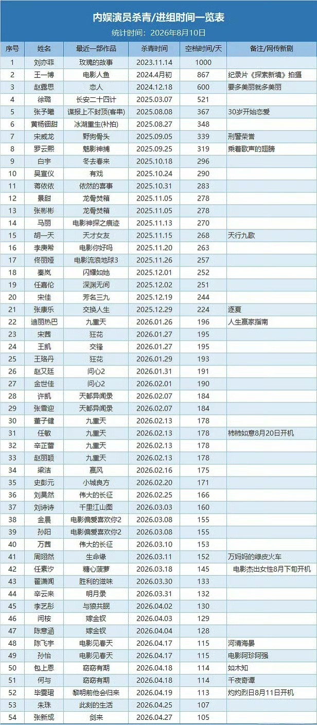 这个啥九重天的有毒吗，表格里面5个人竟然都是拍了这个剧之后就不进组了