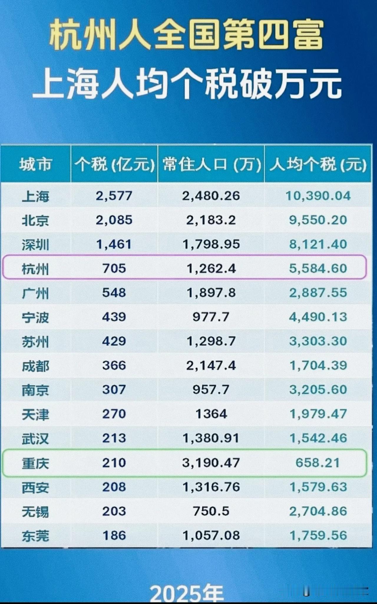 人均个税榜单出炉，看完才懂，城市之间真实收入差距有多大！一份2025年各大城