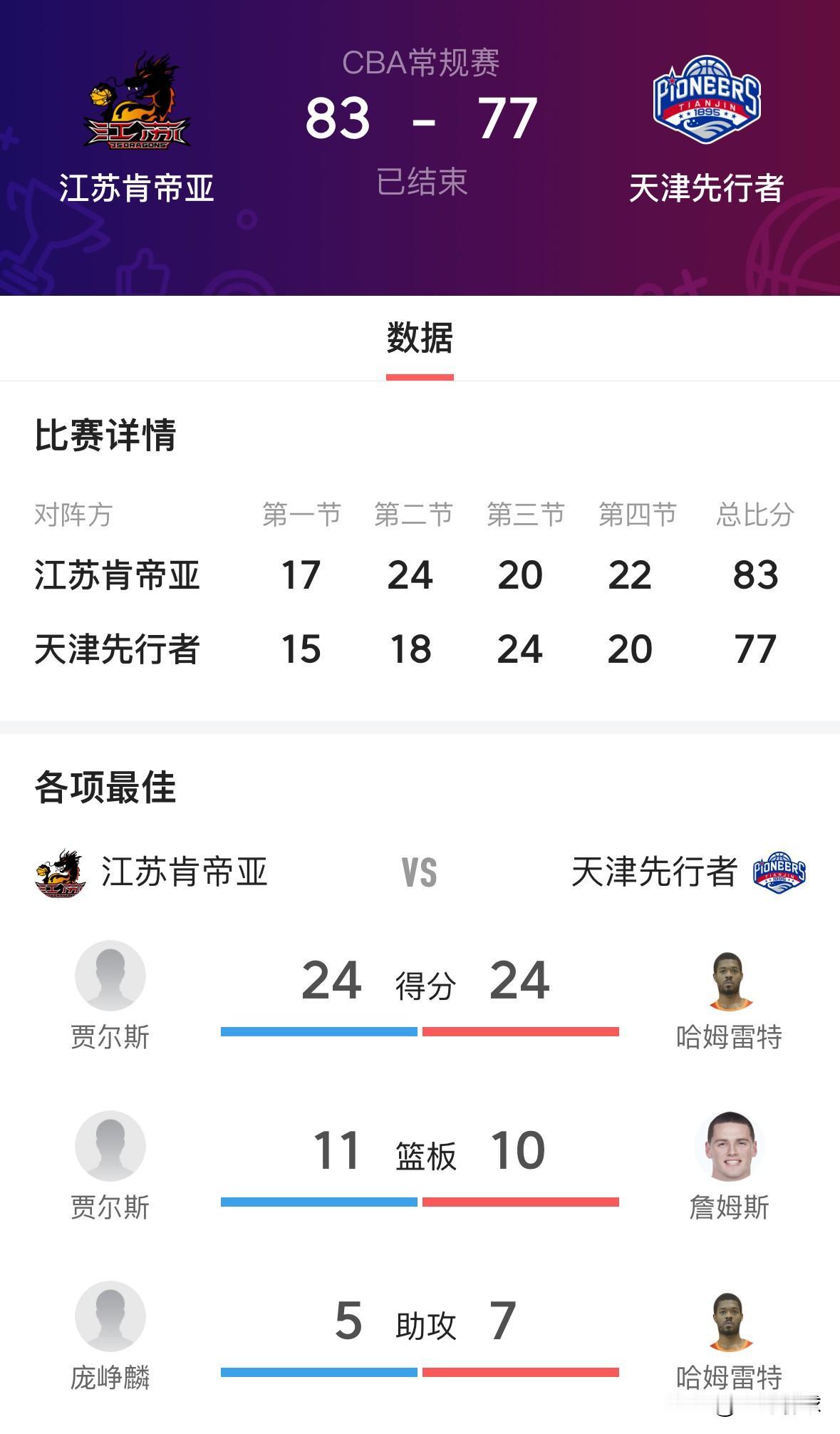 万万没想到江苏男篮竟然主场“破天荒”83:77拿下了天津男篮，取得本赛季第四胜，