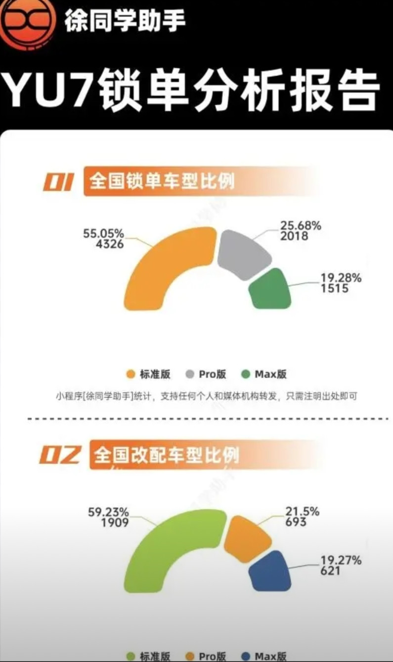 目前最全的YU7锁单分析，iOS用户占比80%徐同学小助手发布了目前最全的小米