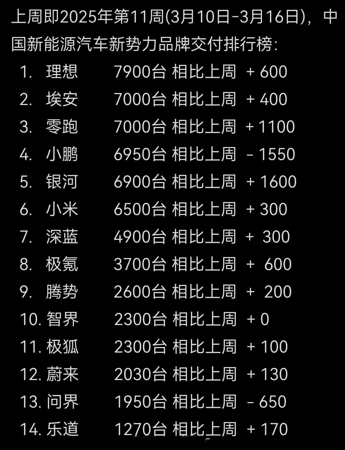 昨天中汽协倡议各车企不要再发销量周榜，结果确实没发。但今天各种榜单还是出来了，给