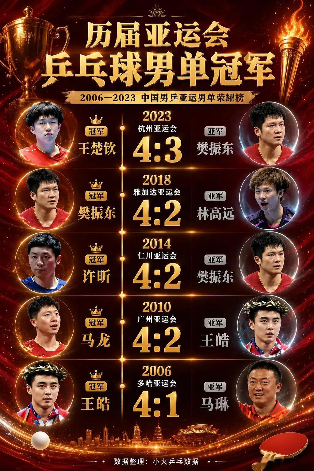 近五届亚运会乒乓球男单决赛。王楚钦樊振东马龙许昕小火乒乓数据