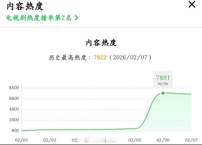 有个心理准备《成何体统》首日热度峰值7891，云合1500+高开～百指11873