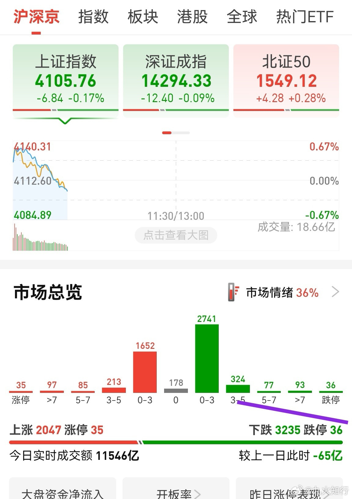 市场情绪依然不好，跌停数量36家。除了电网设备因为利好大涨外，其它板块都一般般。