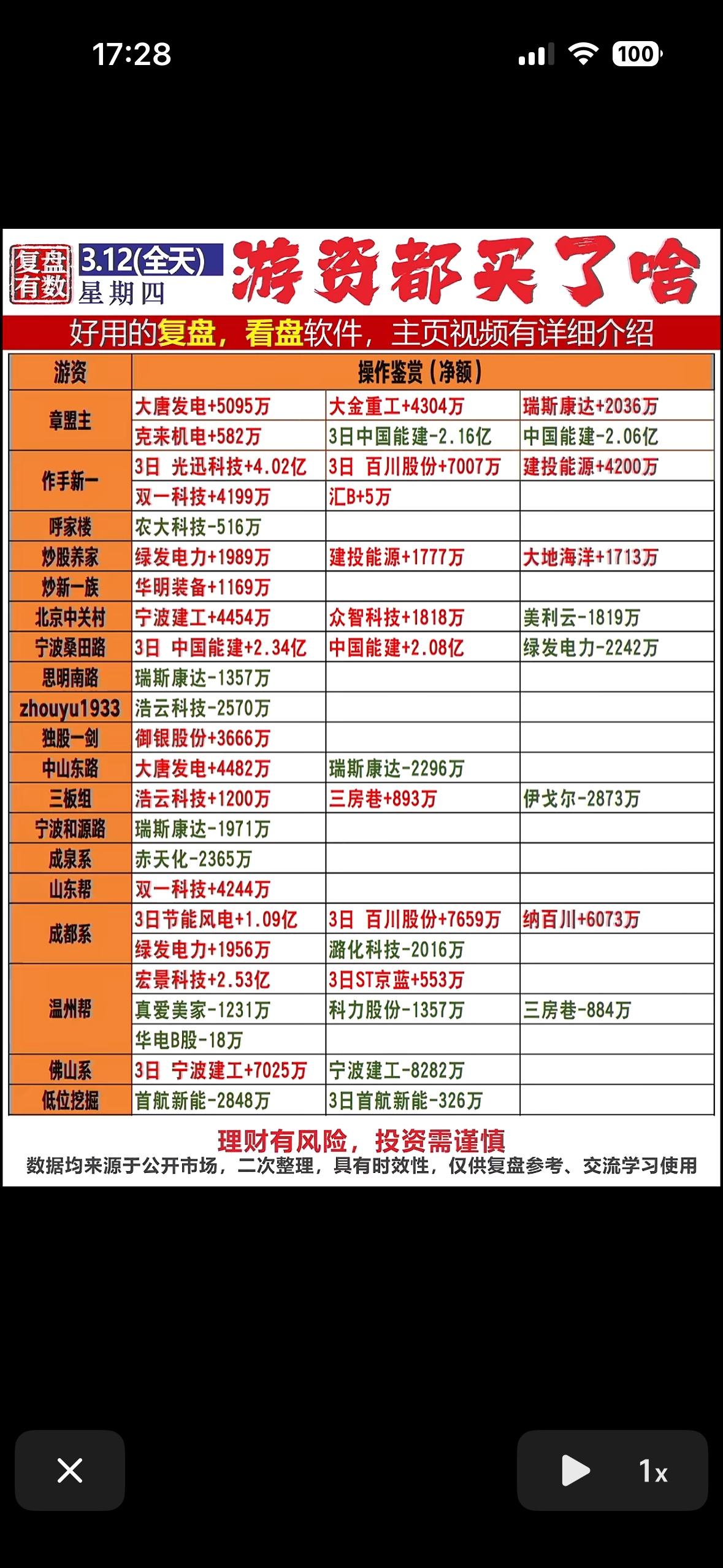 3月12日游资龙虎榜大起底！揭秘大佬们都在买啥股票3月12日龙虎榜太有看头了