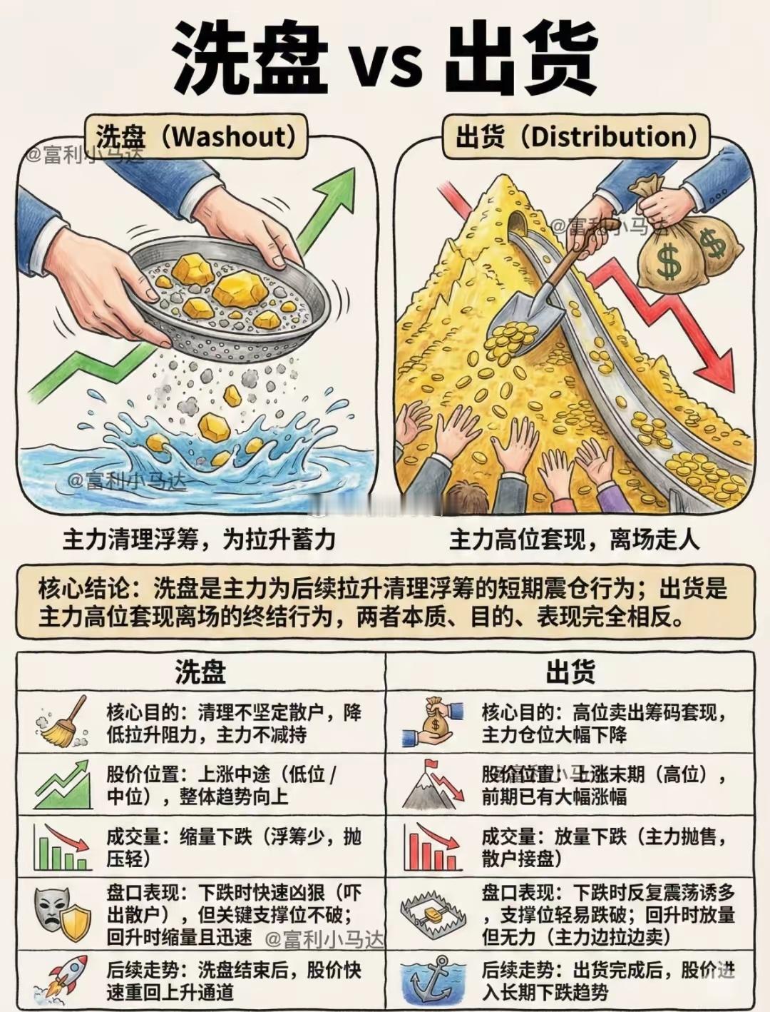 洗盘是主力“筛掉沙子”的蓄力，出货是主力“掏空金山”的离场。看懂这张图，分清缩量
