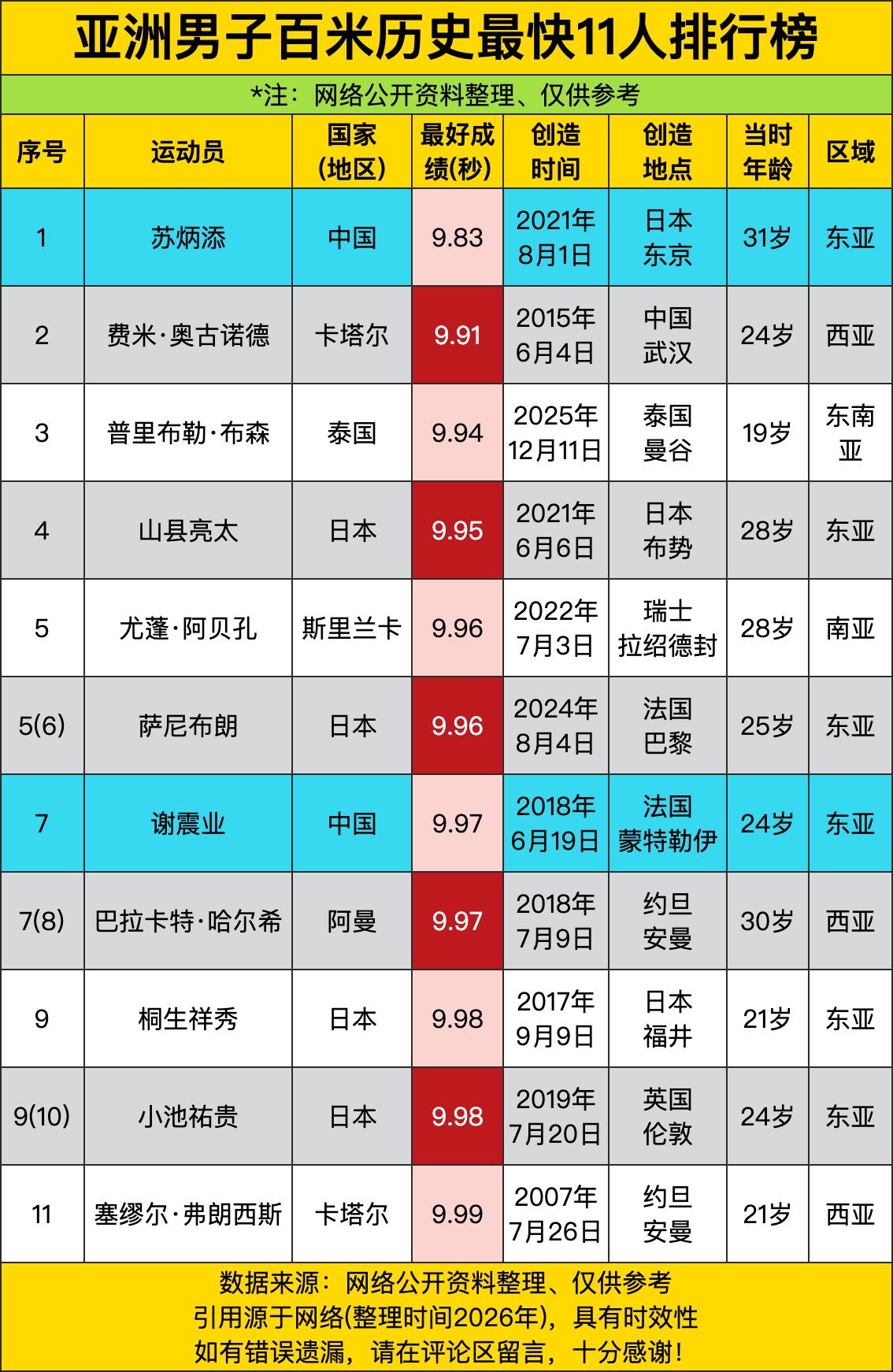 苏炳添9秒83，亚洲第一，世界前十，黄种人的骄傲。31岁还能跑出这个成绩，苏神不