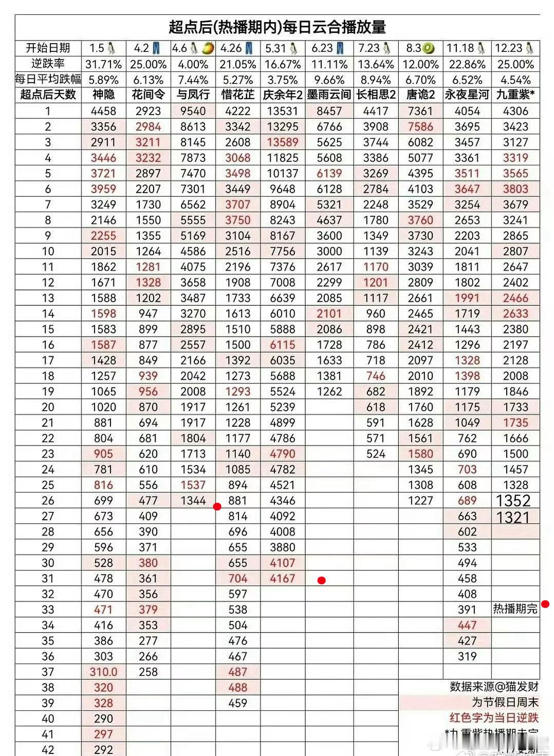 庆2和与凤行这成绩倒不意外，九重紫的数据有点惊了，它的长尾真能苟，热播期完结没准