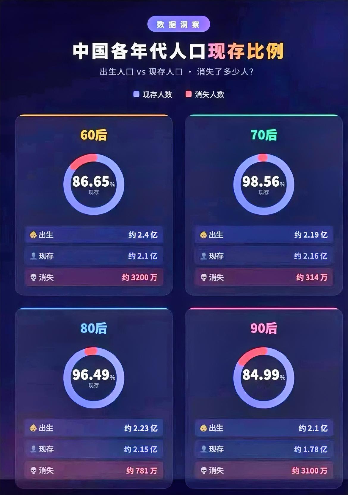 90后存活率仅84.99%，这数据真的假的？这份各年代人口现存比例数据着实把