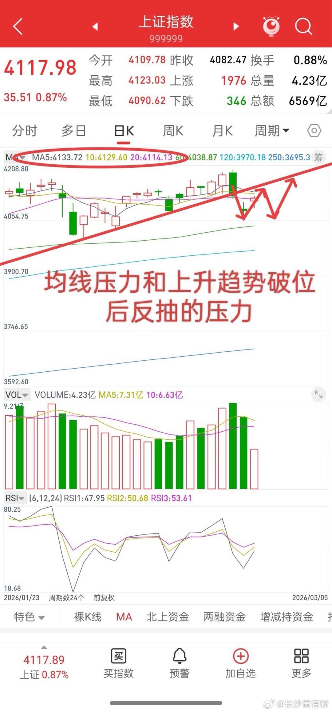 A股，今日缩量反弹，主力或已明牌，接下来行情会如何演绎？我把这几天的观点结合一下