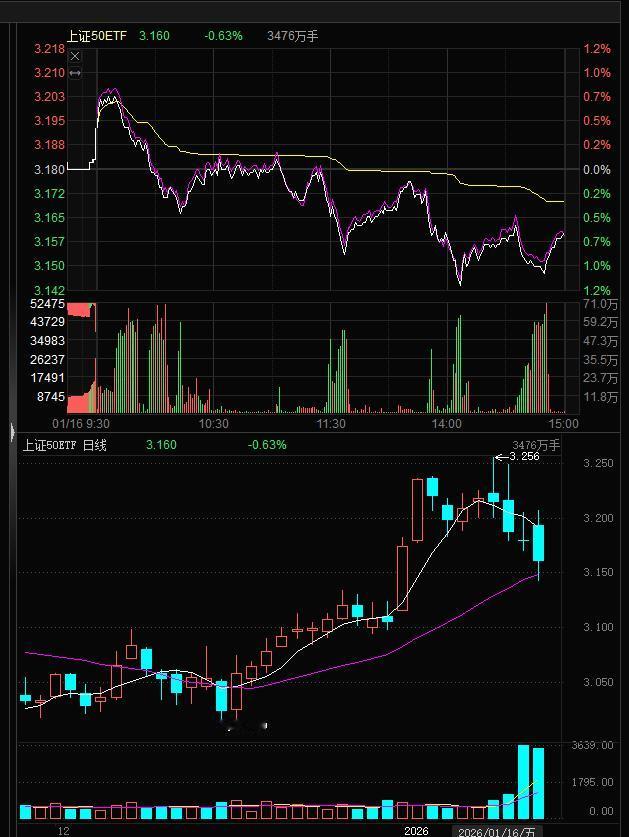刚刚马犇梳理一下上周五的盘面，国家队重仓，控盘的上证50，沪深300分时走势很有