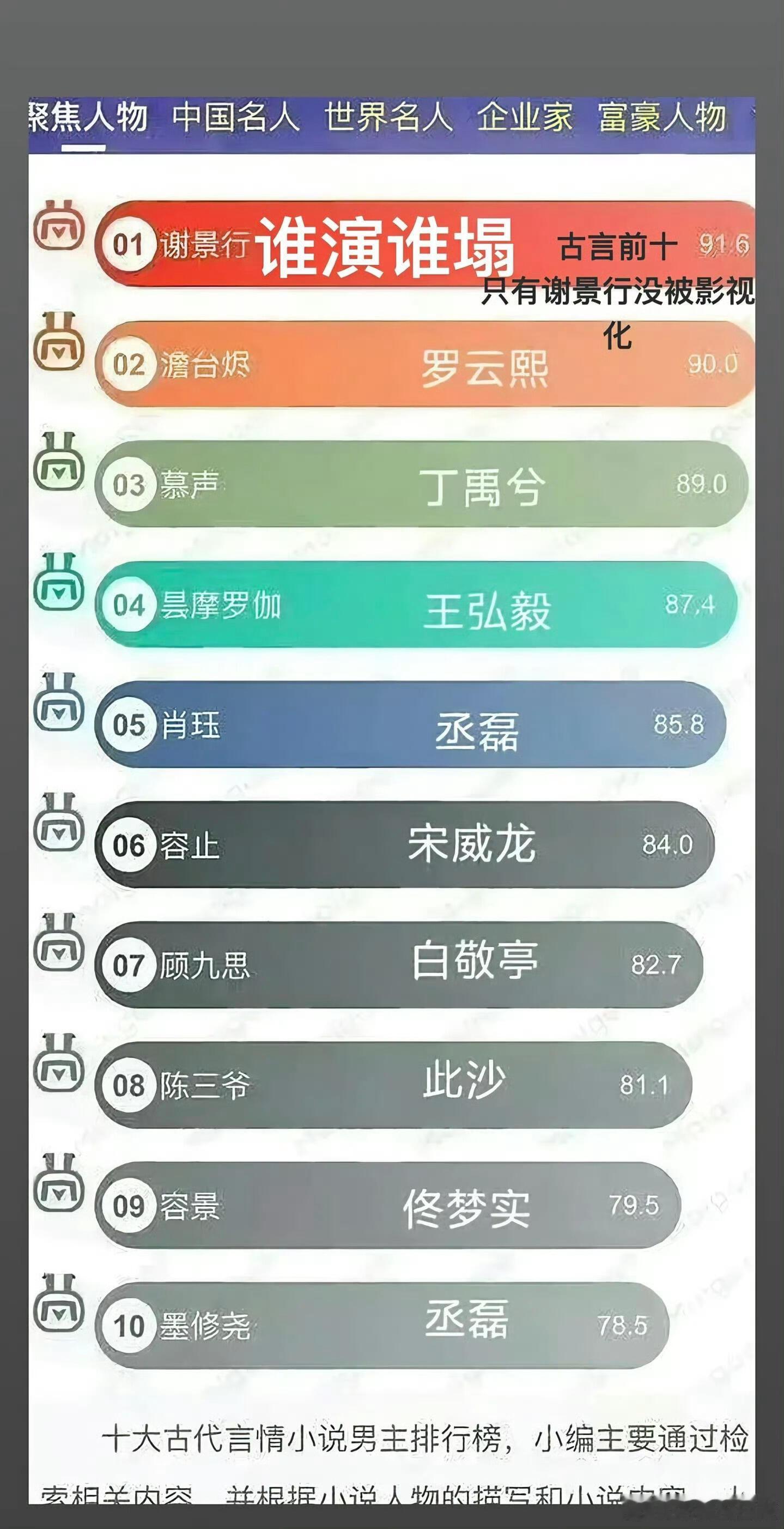 十大古代言情小说男主选角，算成功吗1️⃣谢景行《将门独后》王鹤棣X孟子义