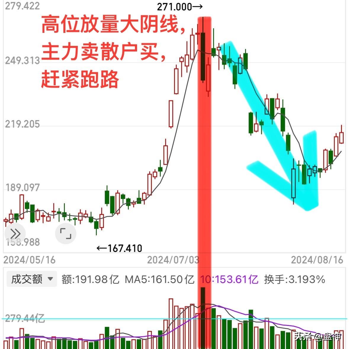 做交易，不要看到放量大阴线就跑，放量大阴线也是要看位置的。不看位置只看到放量大阴